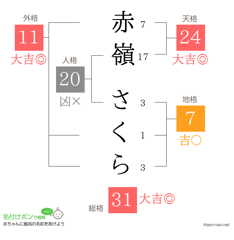 赤嶺 さくらさんの姓名判断結果
