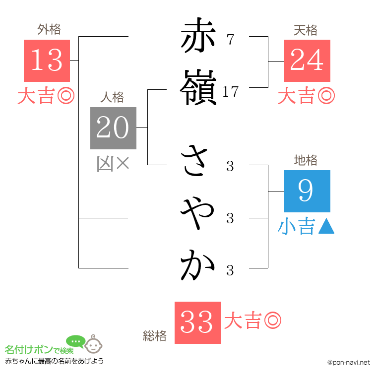 赤嶺 さやかさんの姓名判断結果