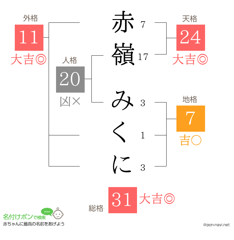 赤嶺 みくにさんの姓名判断結果