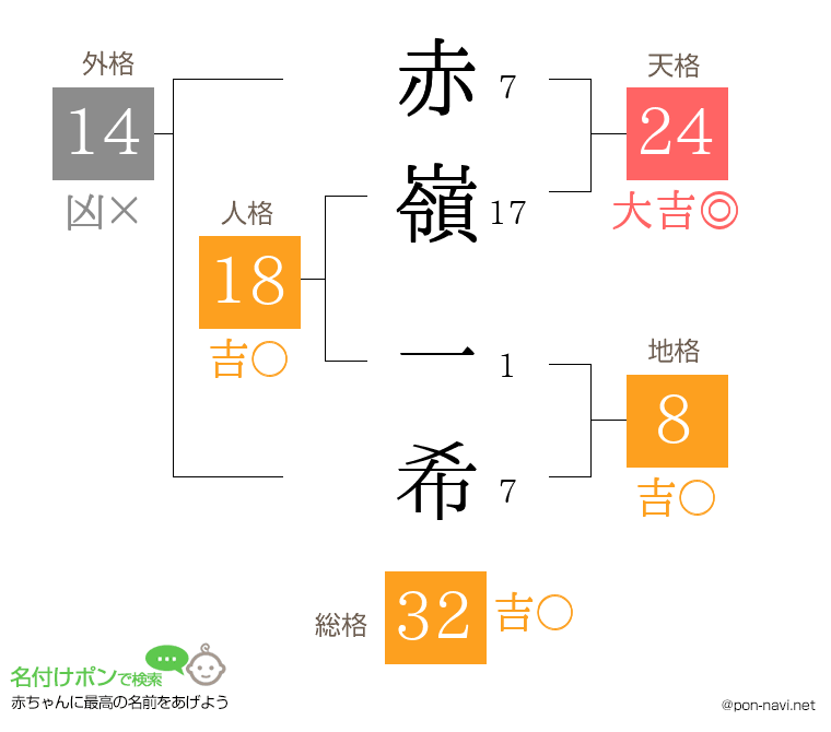 赤嶺 一希さんの姓名判断結果