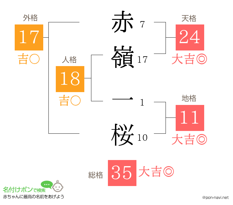 赤嶺 一桜さんの姓名判断結果
