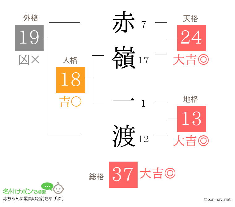 赤嶺 一渡さんの姓名判断結果