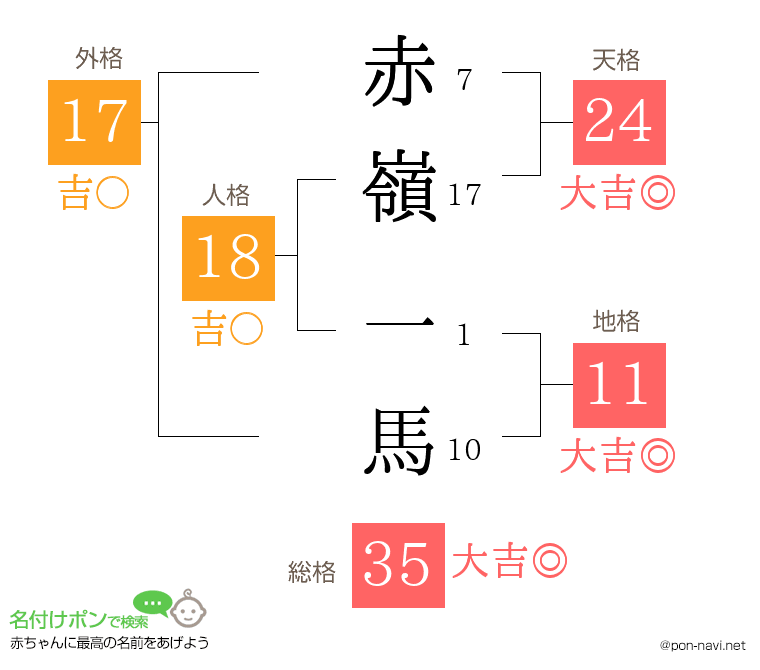 赤嶺 一馬さんの姓名判断結果