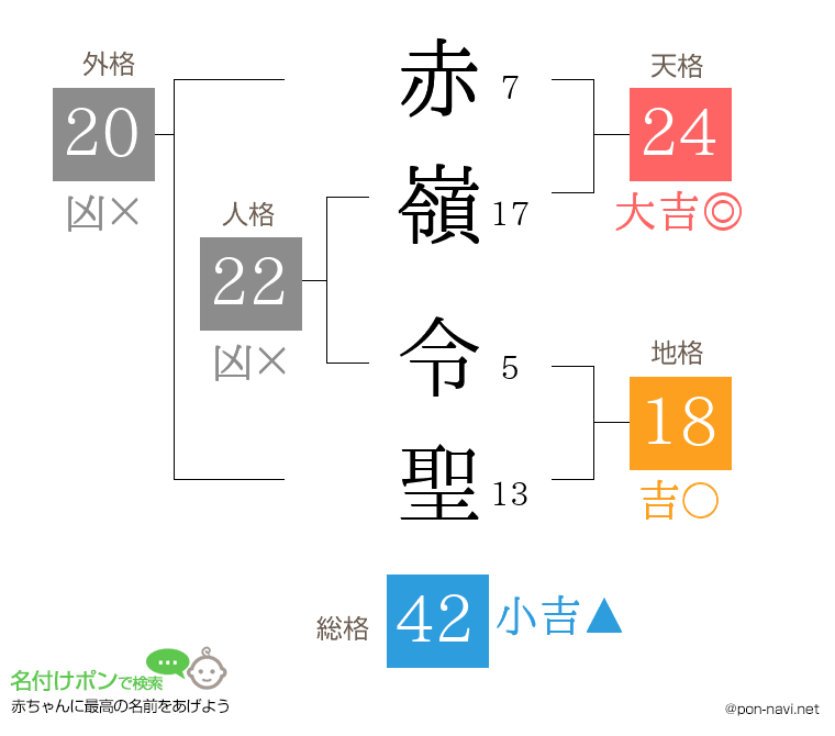赤嶺 令聖さんの姓名判断結果