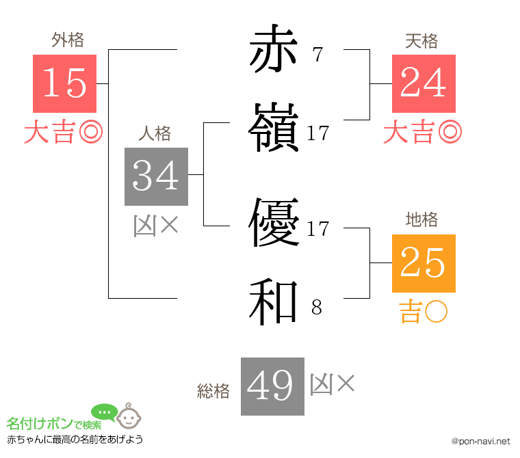 赤嶺 優和さんの姓名判断結果