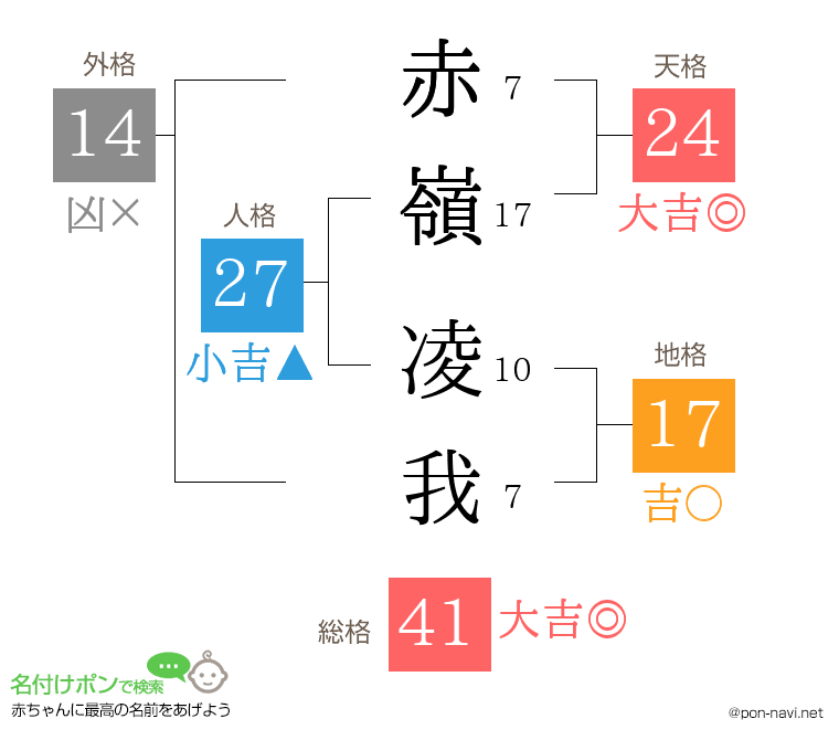 赤嶺 凌我さんの姓名判断結果