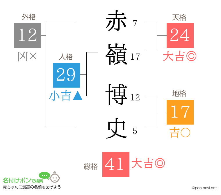 赤嶺 博史さんの姓名判断結果