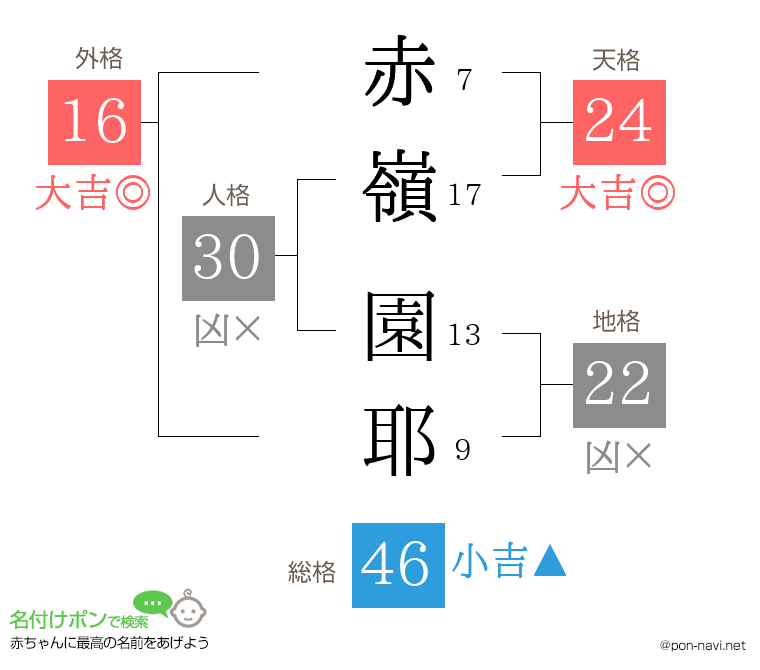 赤嶺 園耶さんの姓名判断結果