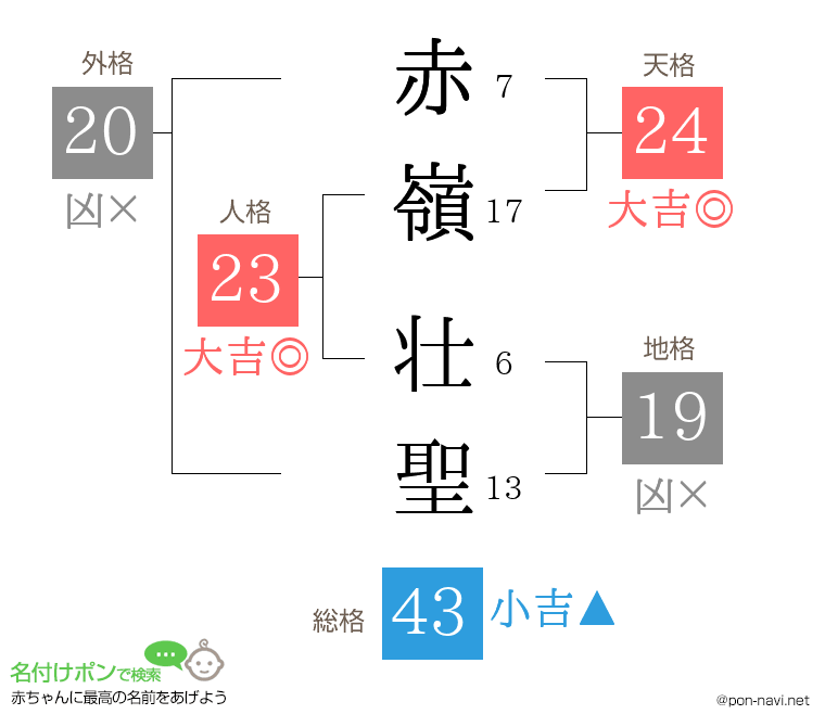 赤嶺 壮聖さんの姓名判断結果