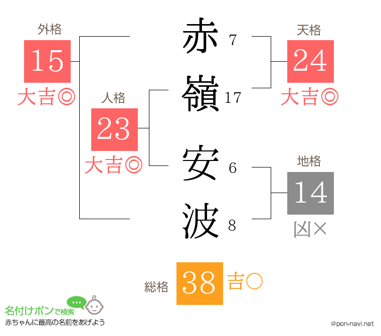 赤嶺 安波さんの姓名判断結果