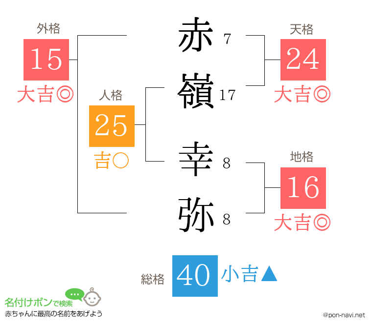 赤嶺 幸弥さんの姓名判断結果
