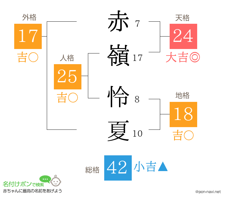 赤嶺 怜夏さんの姓名判断結果