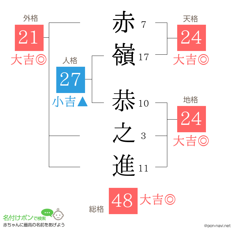 赤嶺 恭之進さんの姓名判断結果