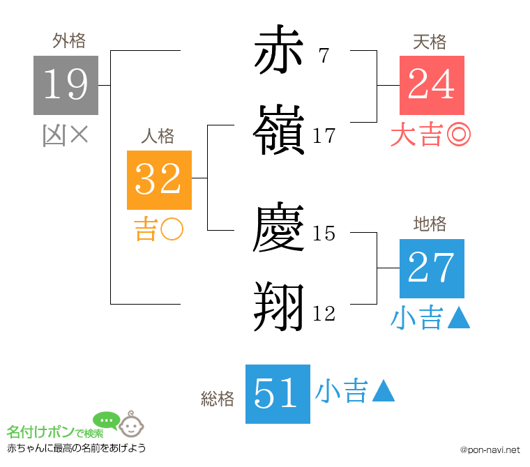 赤嶺 慶翔さんの姓名判断結果