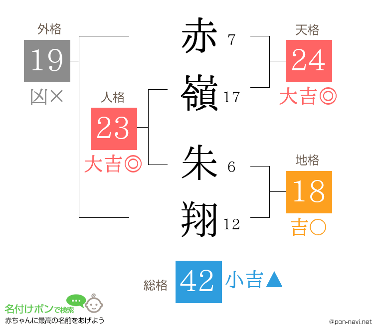 赤嶺 朱翔さんの姓名判断結果