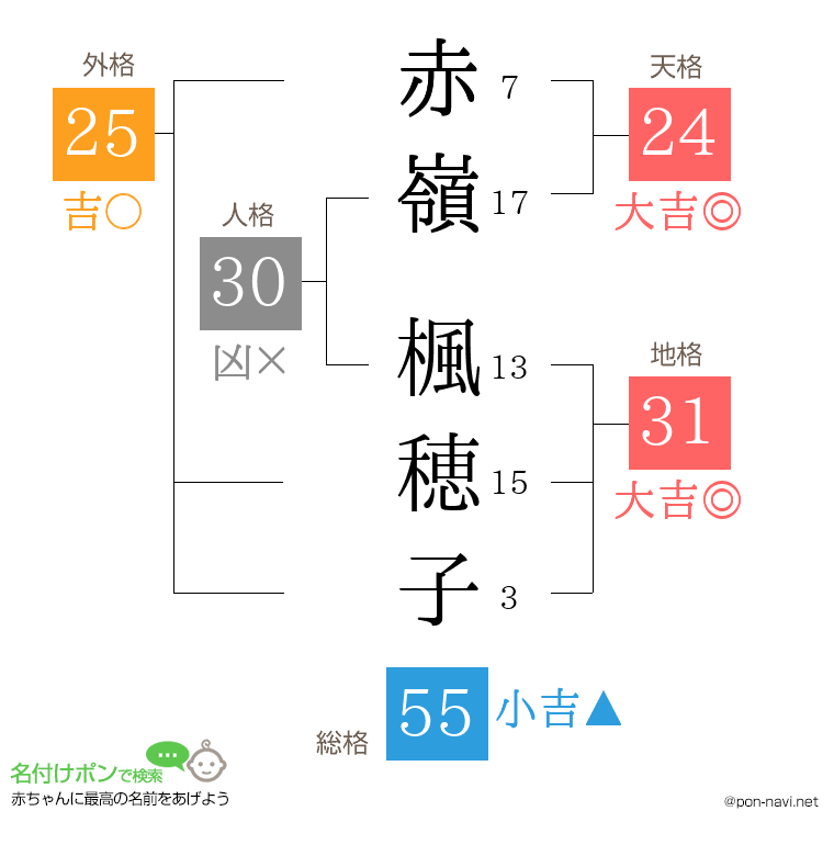 赤嶺 楓穂子さんの姓名判断結果