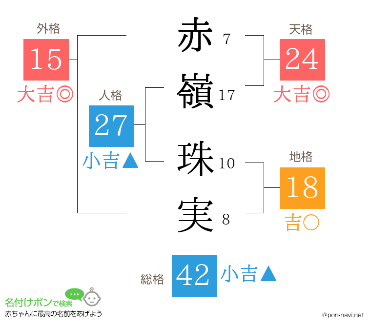 赤嶺 珠実さんの姓名判断結果