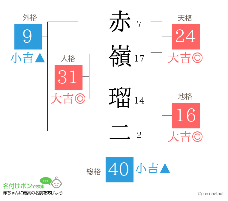 赤嶺 瑠二さんの姓名判断結果