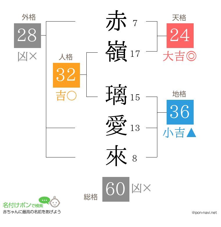 赤嶺 璃愛來さんの姓名判断結果