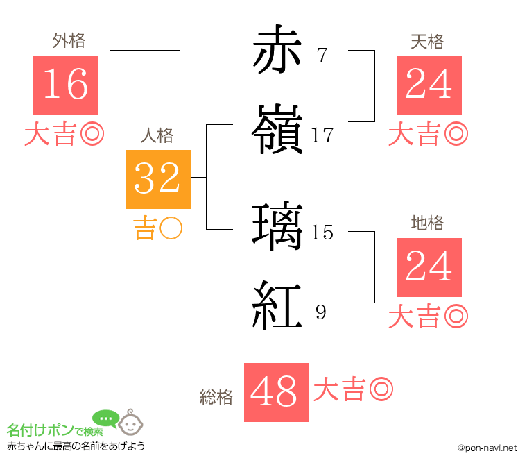 赤嶺 璃紅さんの姓名判断結果