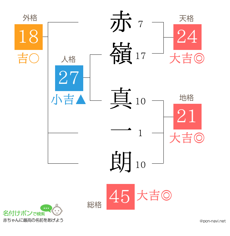 赤嶺 真一朗さんの姓名判断結果