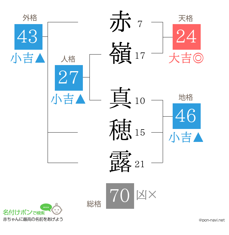 赤嶺 真穂露さんの姓名判断結果