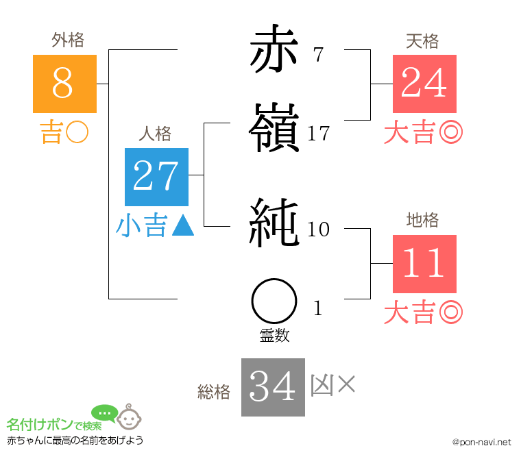 赤嶺 純さんの姓名判断結果