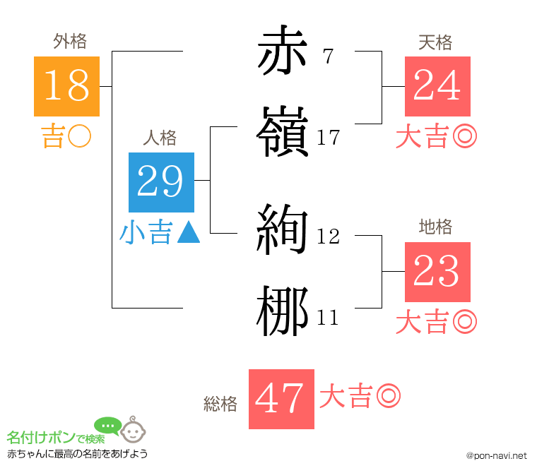赤嶺 絢梛さんの姓名判断結果