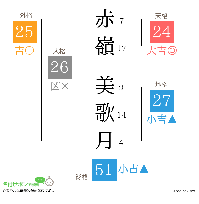 赤嶺 美歌月さんの姓名判断結果