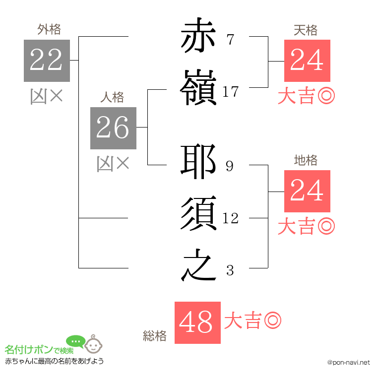 赤嶺 耶須之さんの姓名判断結果