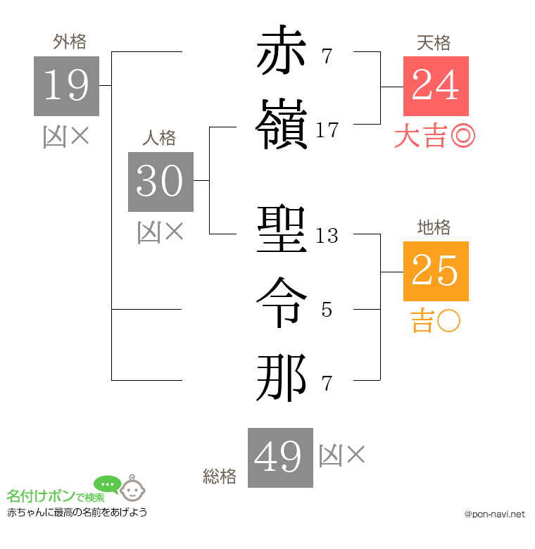赤嶺 聖令那さんの姓名判断結果