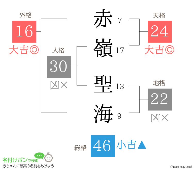 赤嶺 聖海さんの姓名判断結果