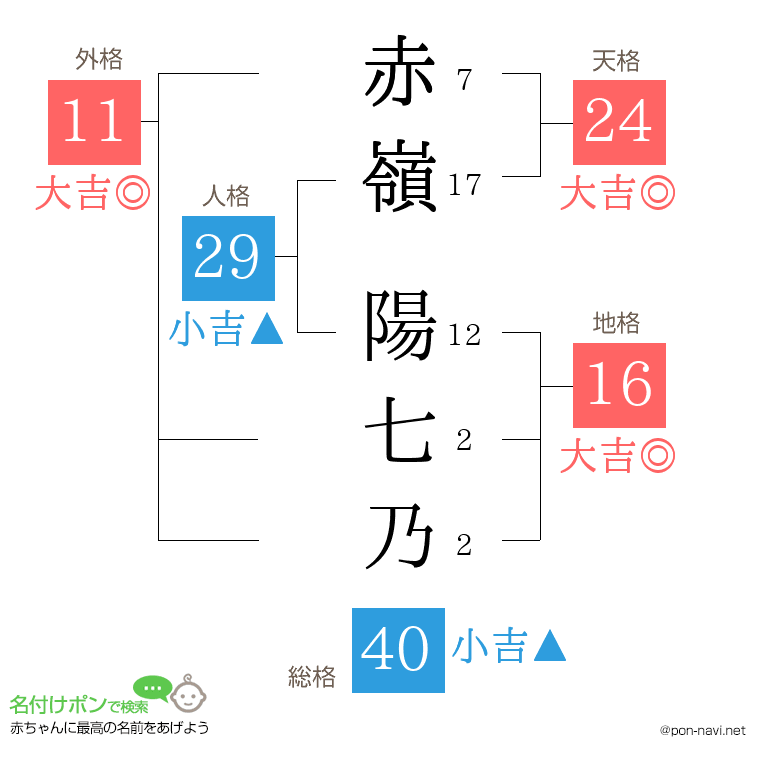 赤嶺 陽七乃さんの姓名判断結果