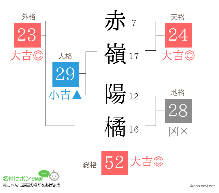 赤嶺 陽橘さんの姓名判断結果