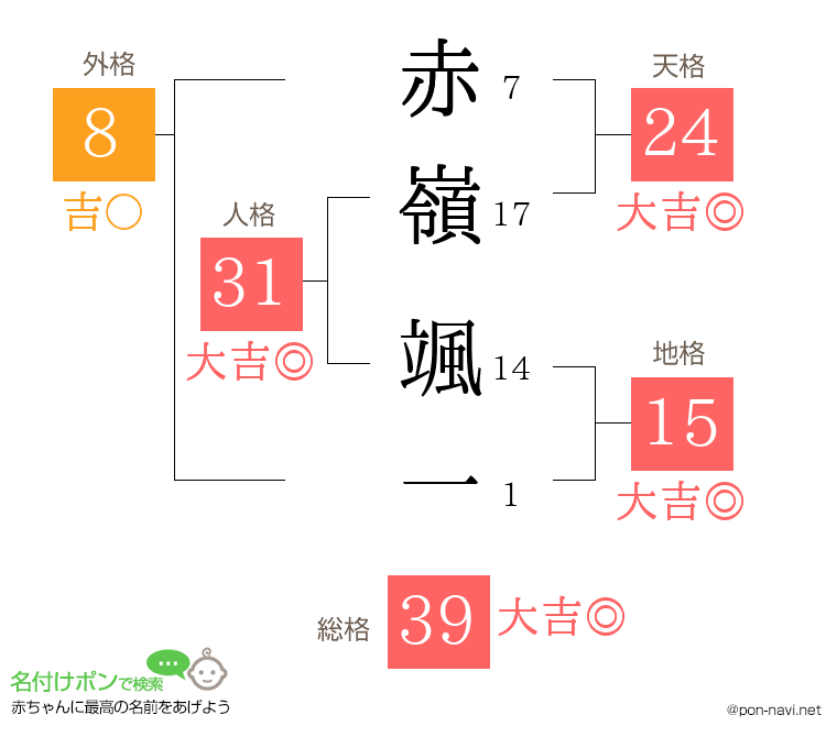 赤嶺 颯一さんの姓名判断結果