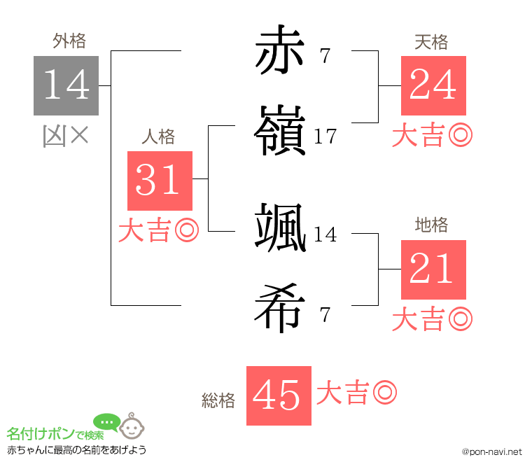 赤嶺 颯希さんの姓名判断結果