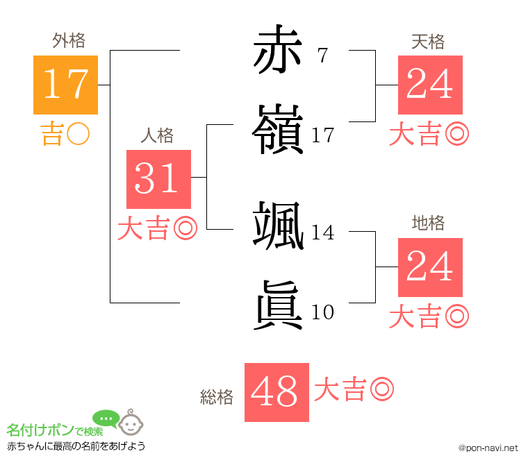 赤嶺 颯眞さんの姓名判断結果
