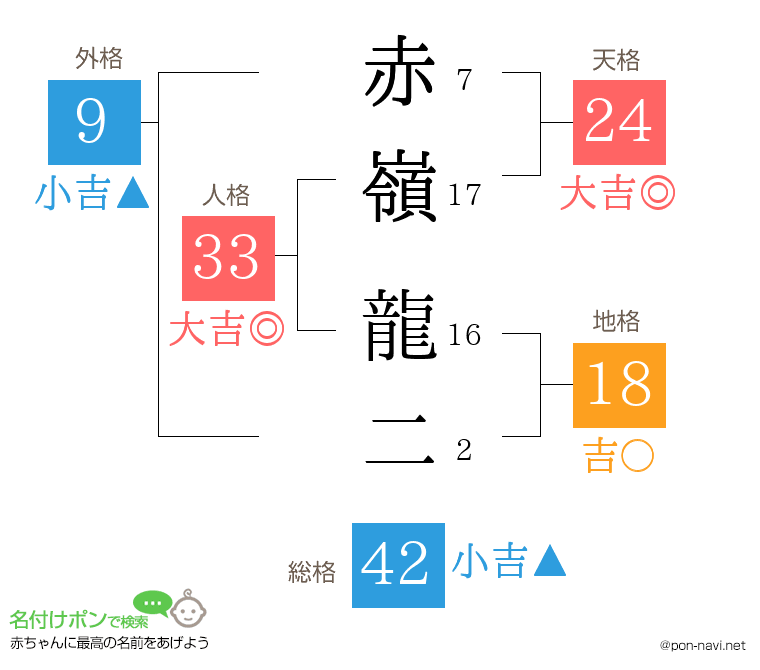 赤嶺 龍二さんの姓名判断結果
