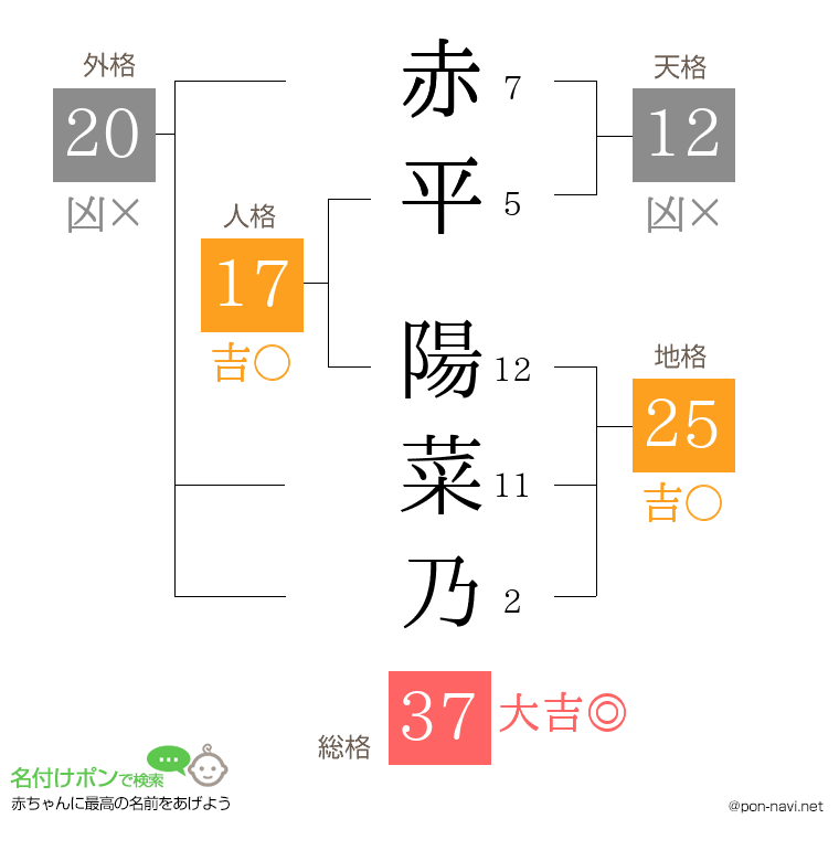 赤平 陽菜乃さんの姓名判断結果