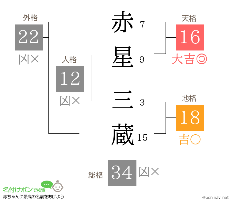 赤星 三蔵さんの姓名判断結果