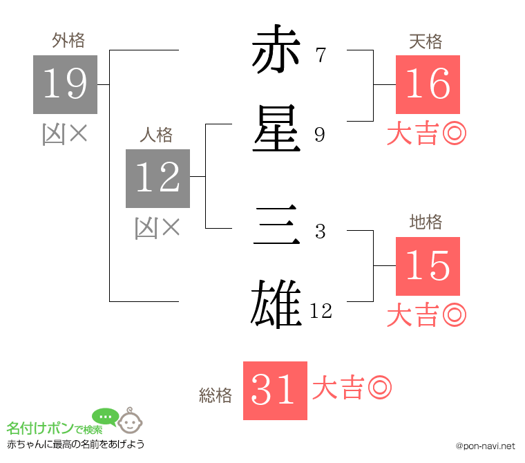 赤星 三雄さんの姓名判断結果