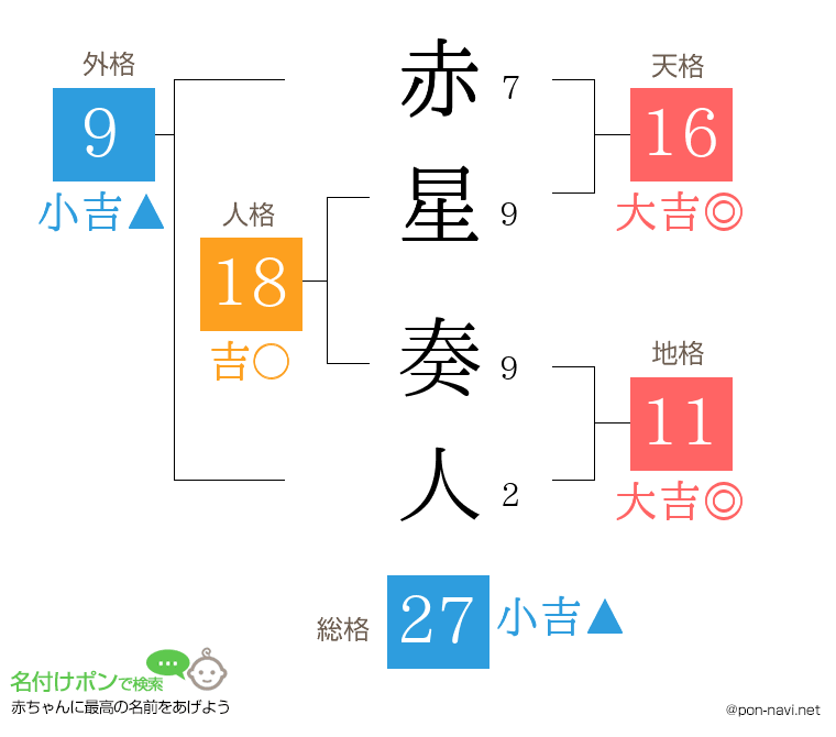 赤星 奏人さんの姓名判断結果