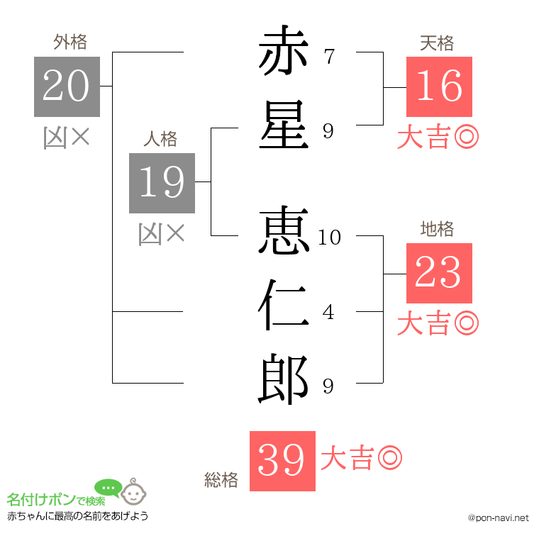 赤星 恵仁郎さんの姓名判断結果
