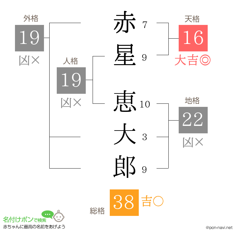 赤星 恵大郎さんの姓名判断結果
