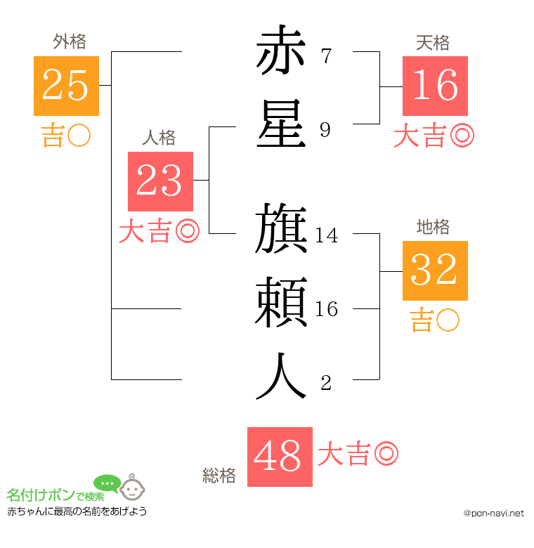 赤星 旗頼人さんの姓名判断結果