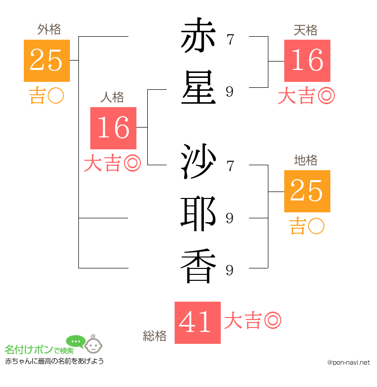 赤星 沙耶香さんの姓名判断結果