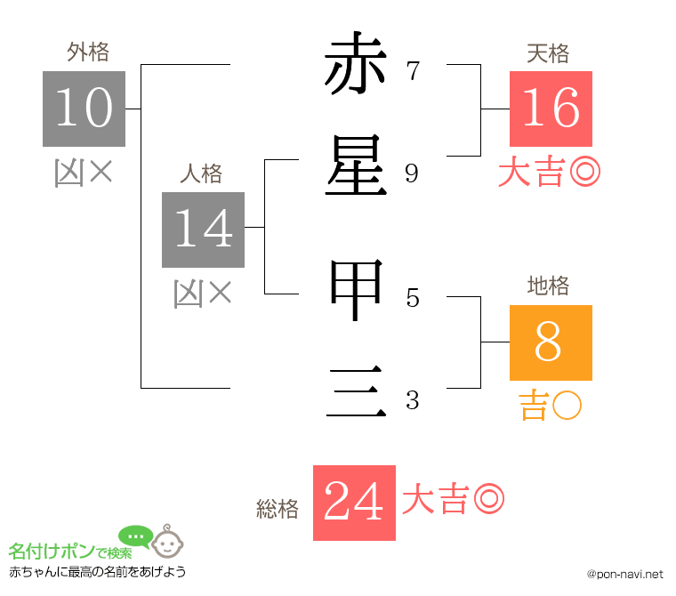 赤星 甲三さんの姓名判断結果