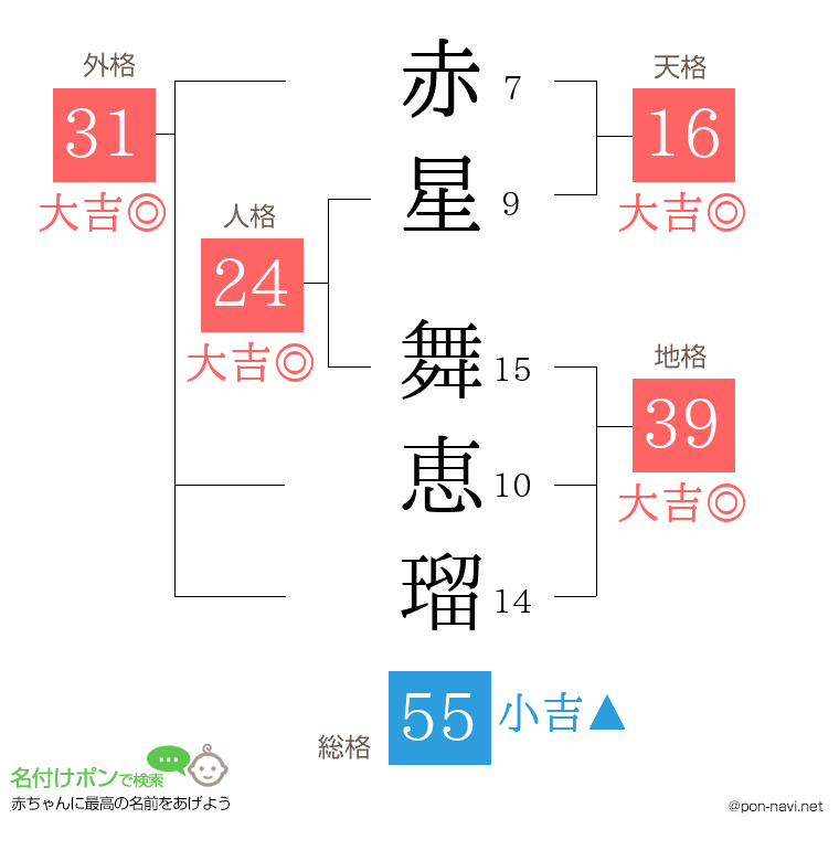 赤星 舞恵瑠さんの姓名判断結果