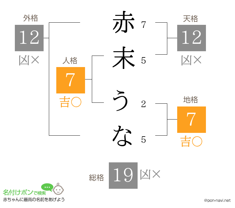 赤末 うなさんの姓名判断結果
