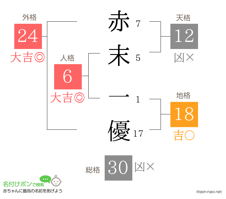 赤末 一優さんの姓名判断結果